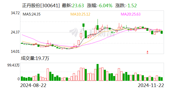 正丹股份：终止2024年度向特定对象发行股票事项-第1张图片-十倍杠杆-股票杠杆