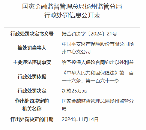 平安产险扬州中心支公司被罚25万元：给予投保人保险合同约定以外利益-第1张图片-十倍杠杆-股票杠杆