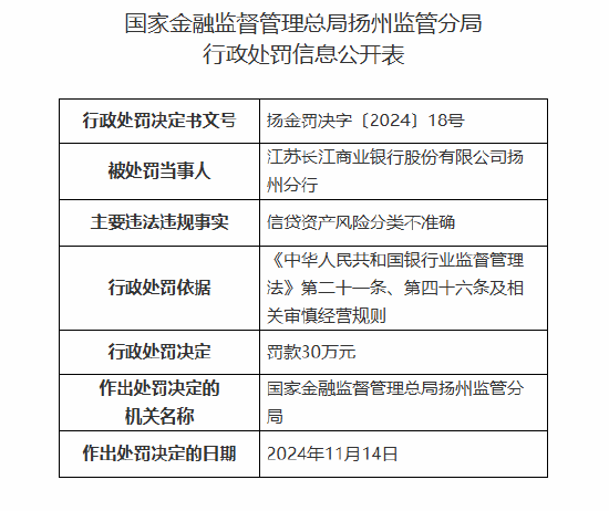 江苏长江商业银行扬州分行被罚30万元：信贷资产风险分类不准确-第1张图片-十倍杠杆-股票杠杆