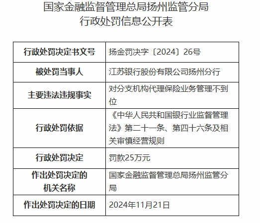 江苏银行扬州分行被罚25万元：对分支机构代理保险业务管理不到位-第1张图片-十倍杠杆-股票杠杆