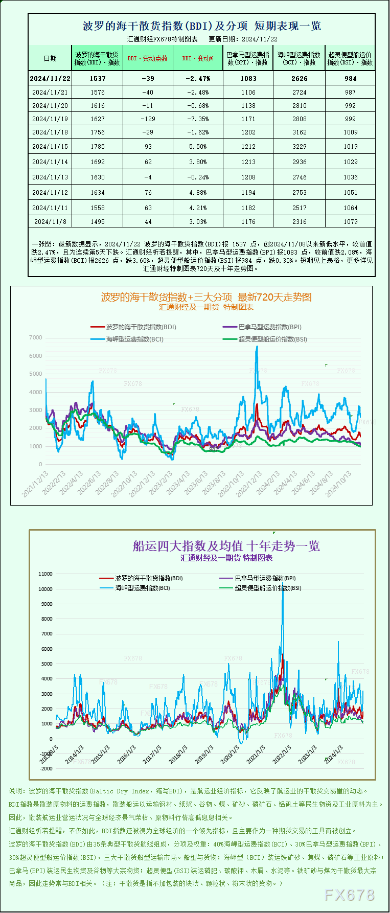 一张图：波罗的海指数因所有船舶运价下跌而下跌-第1张图片-十倍杠杆-股票杠杆