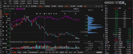 ST观典涉嫌信息披露违规被立案，业绩预告大幅修正！-第1张图片-十倍杠杆-股票杠杆