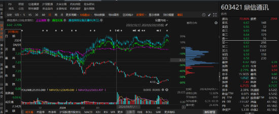 鼎信通讯因涉嫌信披违规已被行政处罚！投资者索赔条件明确！-第1张图片-十倍杠杆-股票杠杆