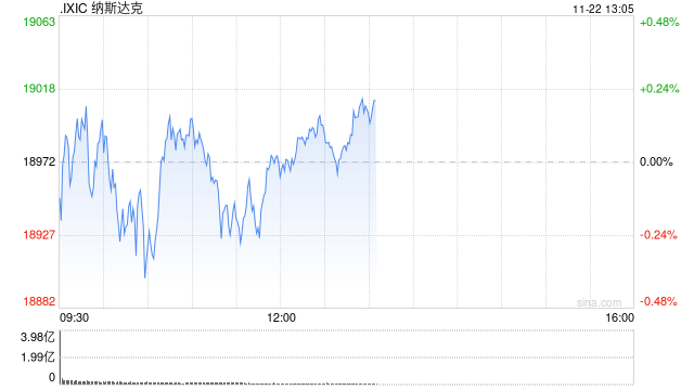 午盘：美股涨跌不一 市场关注板块轮动迹象-第1张图片-十倍杠杆-股票杠杆