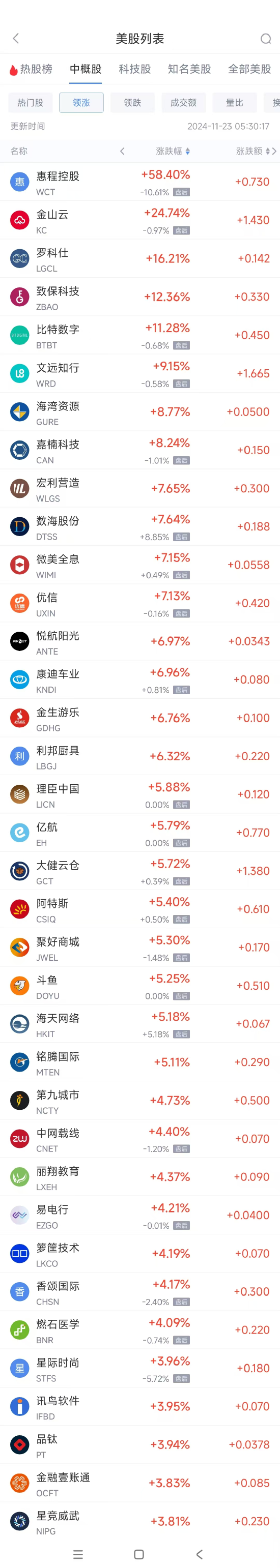 周五热门中概股涨跌不一 文远知行涨9.2%，拼多多跌3.9%-第1张图片-十倍杠杆-股票杠杆