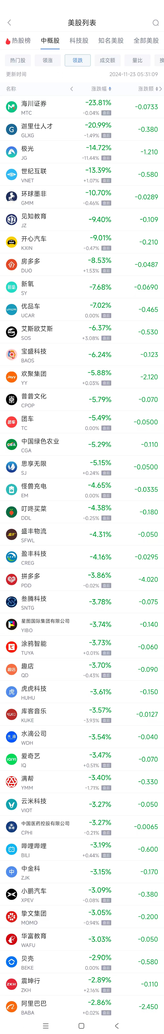 周五热门中概股涨跌不一 文远知行涨9.2%，拼多多跌3.9%-第2张图片-十倍杠杆-股票杠杆