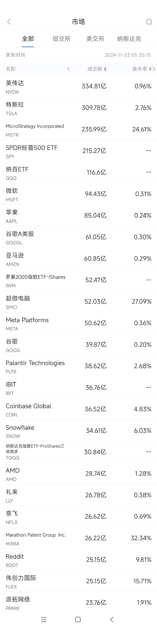 11月22日美股成交额前20：传特斯拉正为Cybertruck登陆中国市场做准备-第1张图片-十倍杠杆-股票杠杆