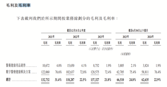 4890万人挂号撑起一个IPO，健康160何时盈利？-第12张图片-十倍杠杆-股票杠杆