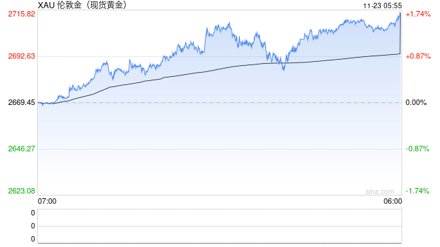 本周金价飙升逾150美元，这波涨势还能持续多久？-第1张图片-十倍杠杆-股票杠杆