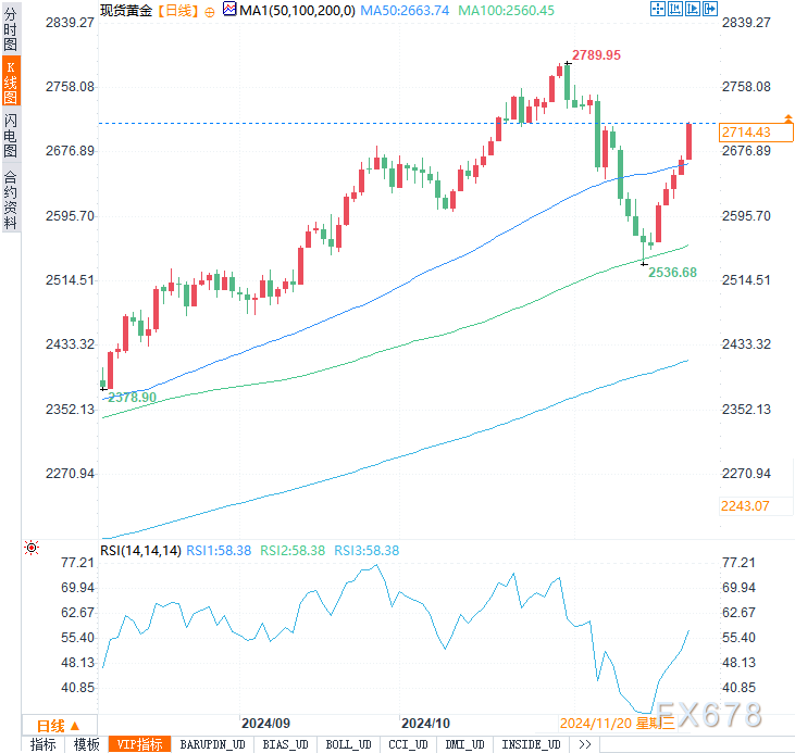 本周金价飙升逾150美元，这波涨势还能持续多久？-第3张图片-十倍杠杆-股票杠杆