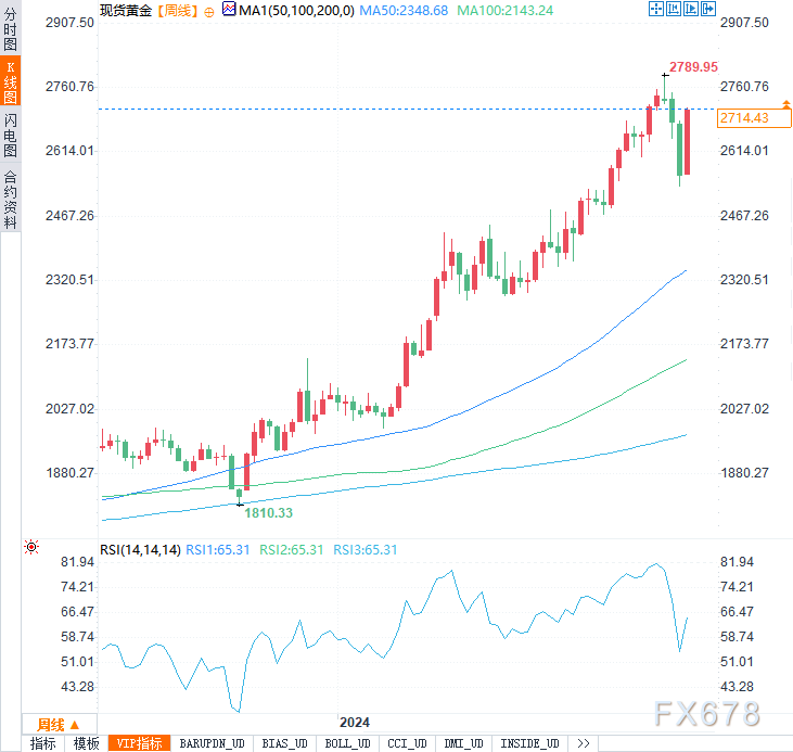 本周金价飙升逾150美元，这波涨势还能持续多久？-第4张图片-十倍杠杆-股票杠杆