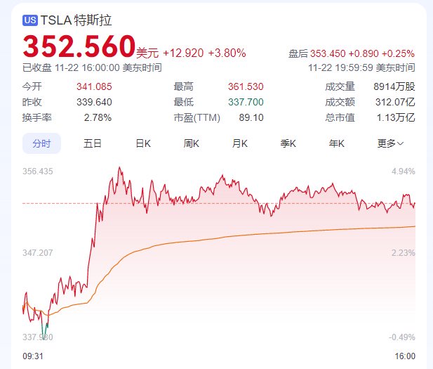 美联储大变数！马斯克财富刷新纪录！比特币、黄金猛攻！-第2张图片-十倍杠杆-股票杠杆