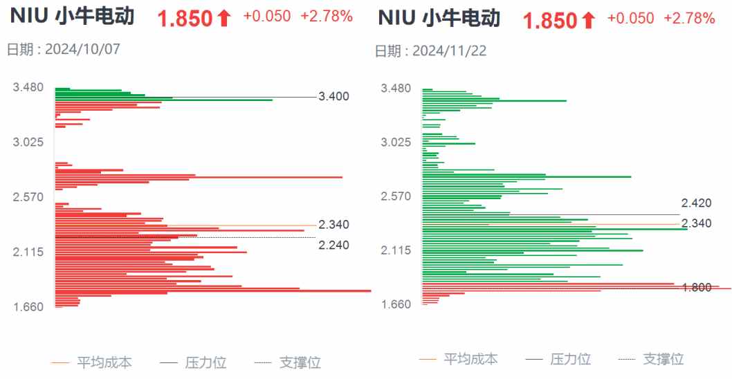 Q3财报利好难阻股价迫近上市新低，小牛电动困境反转何时启动？-第3张图片-十倍杠杆-股票杠杆