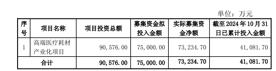 尚荣医疗７亿多元募投项目“变脸”：拟终止建了6年的高端医疗耗材产业化项目 因募资使用问题受到深交所问询-第2张图片-十倍杠杆-股票杠杆