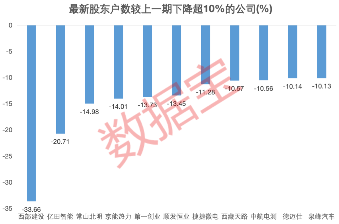 资金提前埋伏？并购重组概念大热，7家相关公司股东户数连续下降-第1张图片-十倍杠杆-股票杠杆