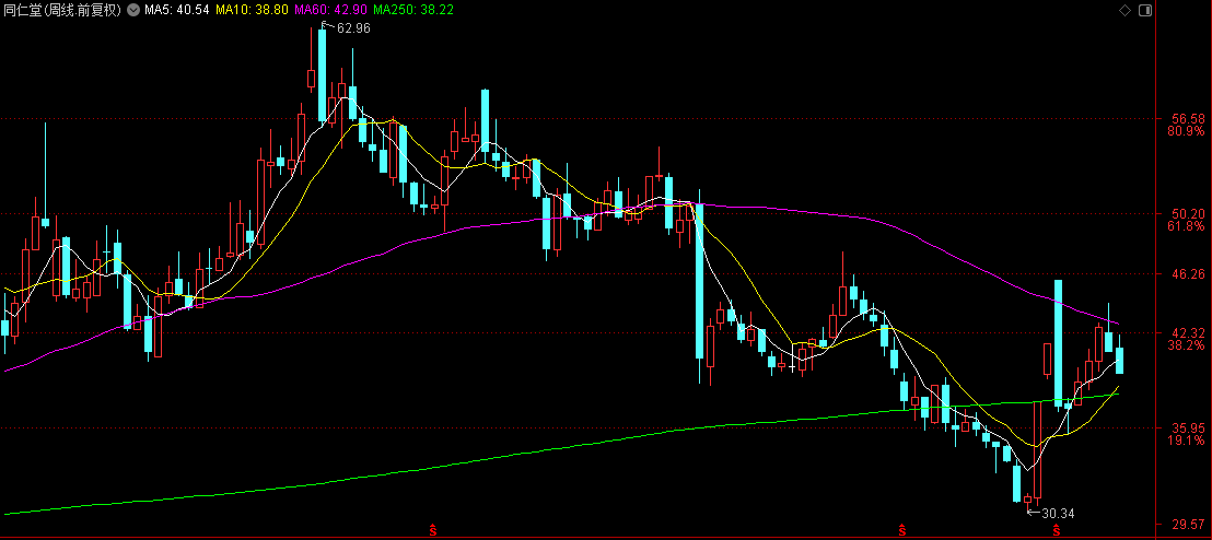 同仁堂股价大跌24.99%，三重财务压力凸显，毛利率创5年新低！-第1张图片-十倍杠杆-股票杠杆