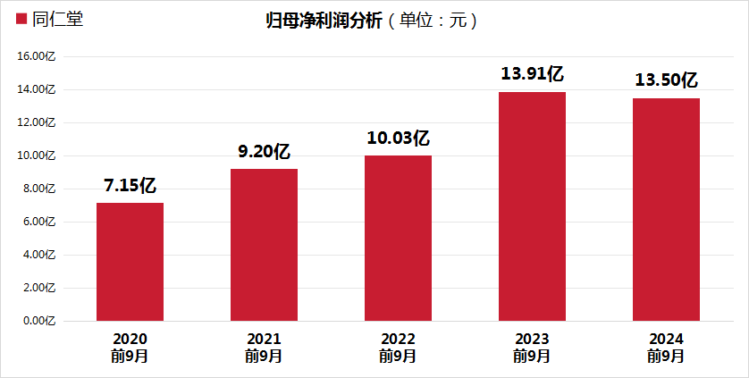 同仁堂股价大跌24.99%，三重财务压力凸显，毛利率创5年新低！-第2张图片-十倍杠杆-股票杠杆