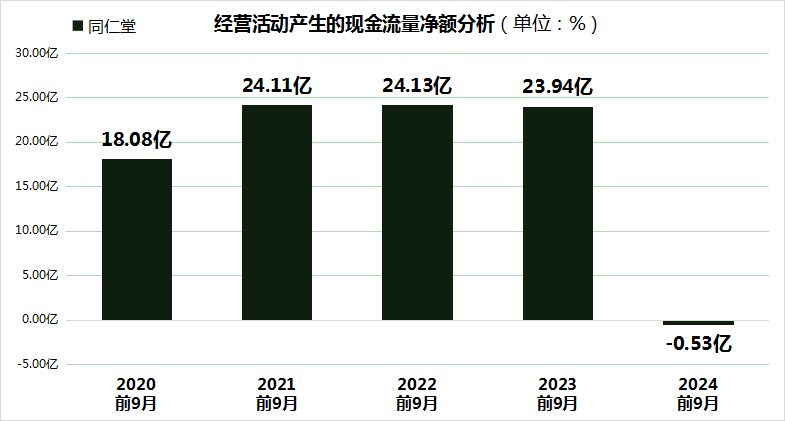 同仁堂股价大跌24.99%，三重财务压力凸显，毛利率创5年新低！-第4张图片-十倍杠杆-股票杠杆