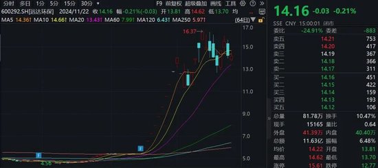 15家公司股价翻倍！重大重组概念股平均涨幅49.5%-第1张图片-十倍杠杆-股票杠杆