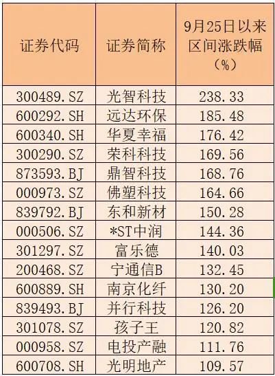 15家公司股价翻倍！重大重组概念股平均涨幅49.5%-第2张图片-十倍杠杆-股票杠杆