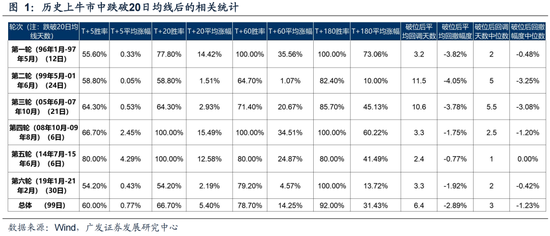 广发策略：6轮牛市99次跌破20日均线后是如何演绎的？-第3张图片-十倍杠杆-股票杠杆