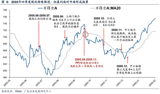 广发策略：6轮牛市99次跌破20日均线后是如何演绎的？-第10张图片-十倍杠杆-股票杠杆