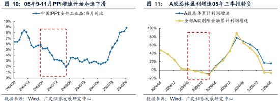 广发策略：6轮牛市99次跌破20日均线后是如何演绎的？-第11张图片-十倍杠杆-股票杠杆