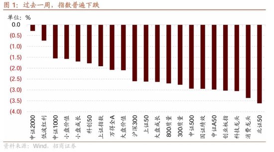 招商策略：市场调整怎么看，后续市场如何演绎？-第1张图片-十倍杠杆-股票杠杆