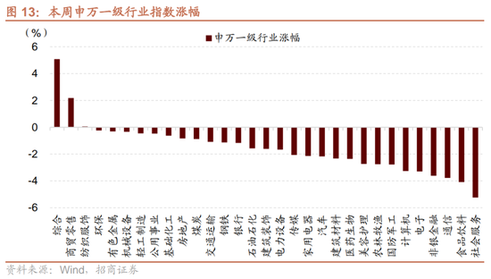 招商策略：市场调整怎么看，后续市场如何演绎？-第13张图片-十倍杠杆-股票杠杆