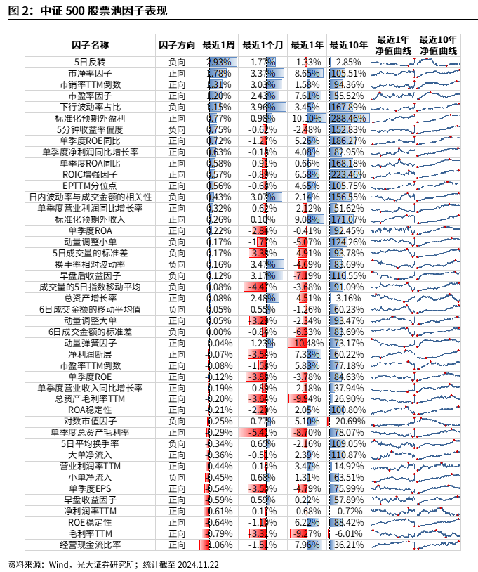 【光大金工】小市值风格占优，公募调研选股策略超额显著——量化组合跟踪周报20241123-第2张图片-十倍杠杆-股票杠杆