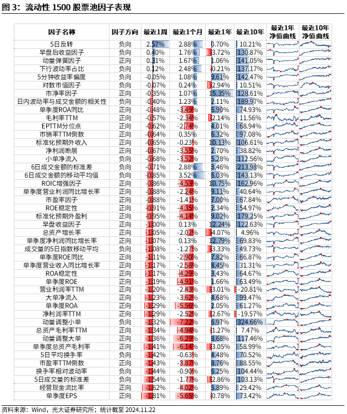 【光大金工】小市值风格占优，公募调研选股策略超额显著——量化组合跟踪周报20241123-第3张图片-十倍杠杆-股票杠杆