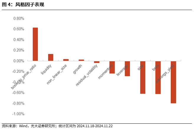 【光大金工】小市值风格占优，公募调研选股策略超额显著——量化组合跟踪周报20241123-第4张图片-十倍杠杆-股票杠杆