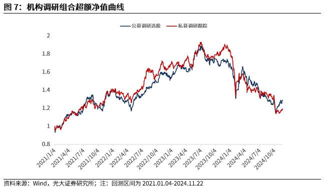 【光大金工】小市值风格占优，公募调研选股策略超额显著——量化组合跟踪周报20241123-第8张图片-十倍杠杆-股票杠杆