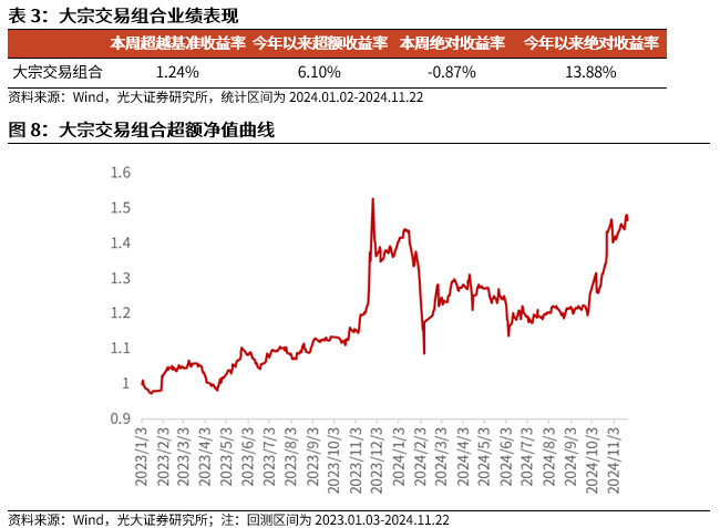 【光大金工】小市值风格占优，公募调研选股策略超额显著——量化组合跟踪周报20241123-第9张图片-十倍杠杆-股票杠杆