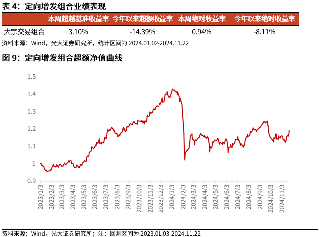 【光大金工】小市值风格占优，公募调研选股策略超额显著——量化组合跟踪周报20241123-第10张图片-十倍杠杆-股票杠杆