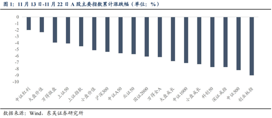 东吴策略：从本轮调整结构看年末策略和行业配置-第2张图片-十倍杠杆-股票杠杆