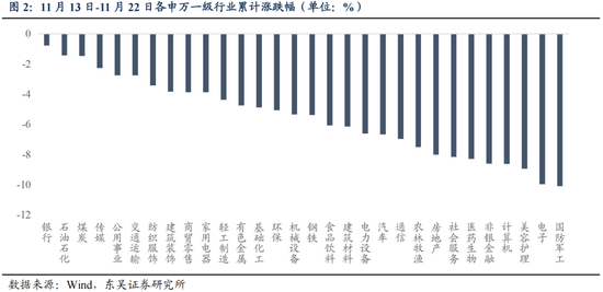 东吴策略：从本轮调整结构看年末策略和行业配置-第3张图片-十倍杠杆-股票杠杆