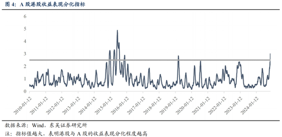 东吴策略：从本轮调整结构看年末策略和行业配置-第5张图片-十倍杠杆-股票杠杆