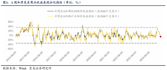 东吴策略：从本轮调整结构看年末策略和行业配置-第6张图片-十倍杠杆-股票杠杆