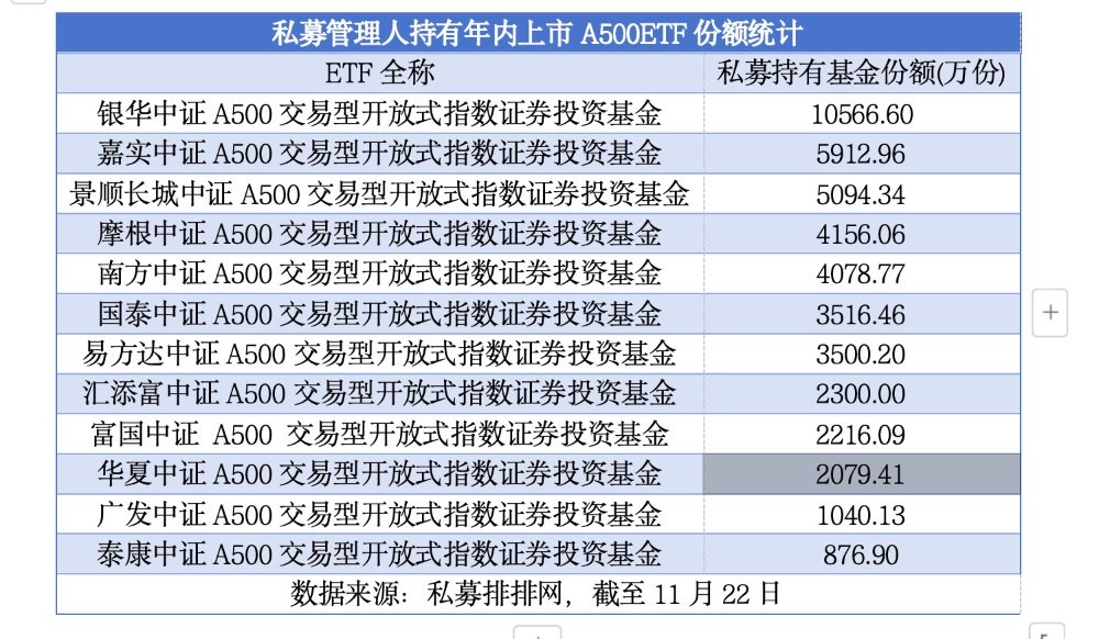 私募抢购ETF成趋势  A500ETF、A50ETF等“爆款”获青睐-第1张图片-十倍杠杆-股票杠杆