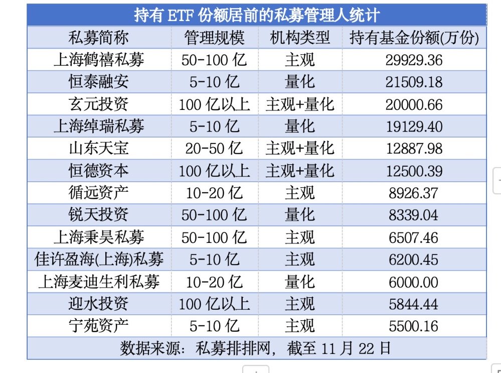 私募抢购ETF成趋势  A500ETF、A50ETF等“爆款”获青睐-第2张图片-十倍杠杆-股票杠杆