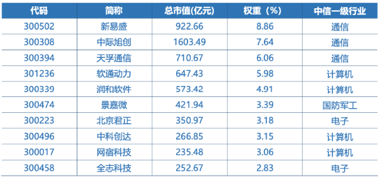 全市场首只！十个问题，让你快速了解“创业板人工智能ETF华宝”-第8张图片-十倍杠杆-股票杠杆