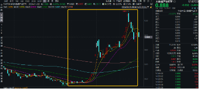 主力资金狂涌，数据要素盘中拉升，大数据产业ETF（516700）一度涨逾1.7%，拓尔思20CM涨停-第1张图片-十倍杠杆-股票杠杆