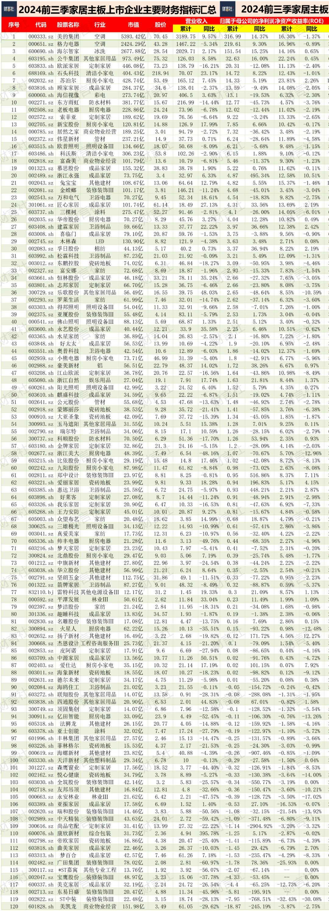 可怕的公牛，其网点超100万、其创始人为家居首富、其市值超欧派……-第4张图片-十倍杠杆-股票杠杆