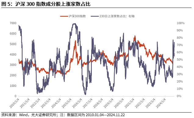 【光大金工】A股转入宽幅震荡区间——金融工程市场跟踪周报20241123-第7张图片-十倍杠杆-股票杠杆