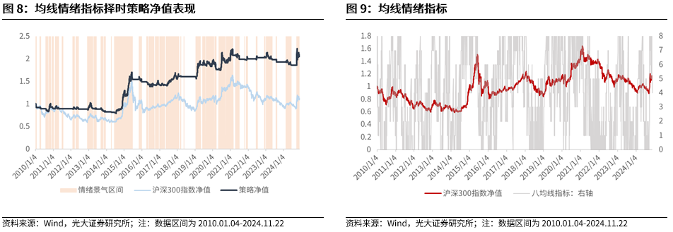 【光大金工】A股转入宽幅震荡区间——金融工程市场跟踪周报20241123-第9张图片-十倍杠杆-股票杠杆