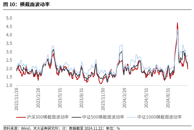 【光大金工】A股转入宽幅震荡区间——金融工程市场跟踪周报20241123-第10张图片-十倍杠杆-股票杠杆