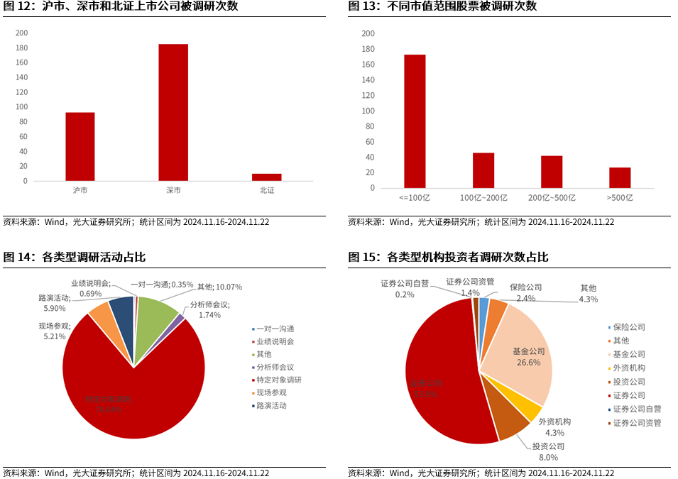 【光大金工】A股转入宽幅震荡区间——金融工程市场跟踪周报20241123-第13张图片-十倍杠杆-股票杠杆