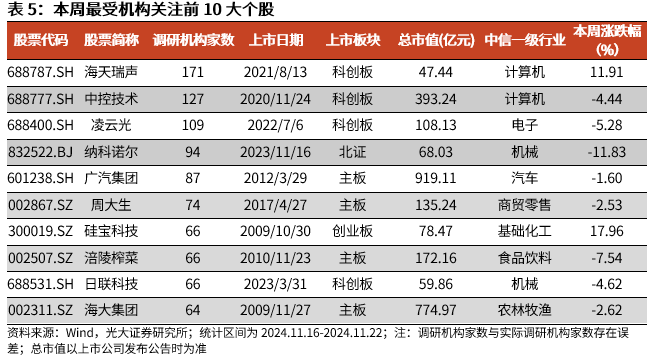 【光大金工】A股转入宽幅震荡区间——金融工程市场跟踪周报20241123-第15张图片-十倍杠杆-股票杠杆