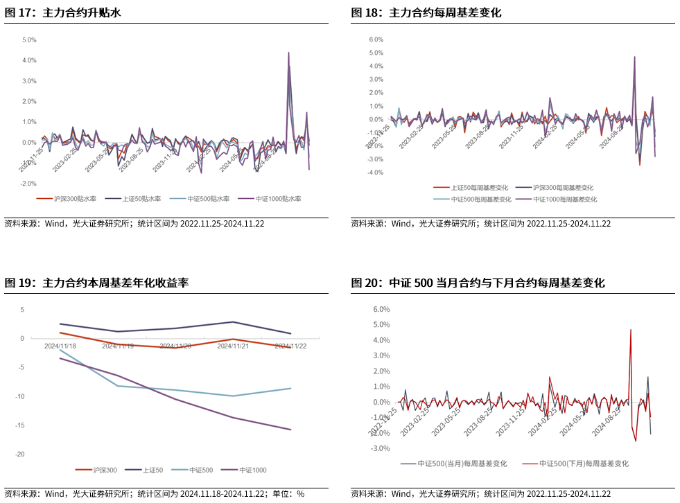 【光大金工】A股转入宽幅震荡区间——金融工程市场跟踪周报20241123-第17张图片-十倍杠杆-股票杠杆